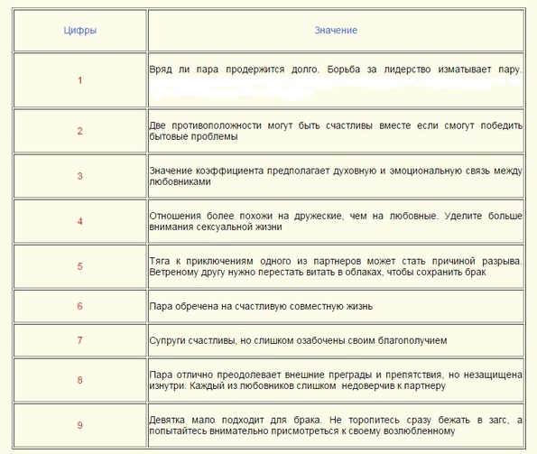 Значение чисел для свадеб Значение чисел для свадеб