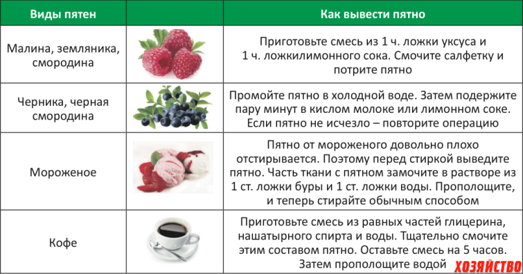 Выведения пятен в домашних условиях Выведения пятен в домашних условиях