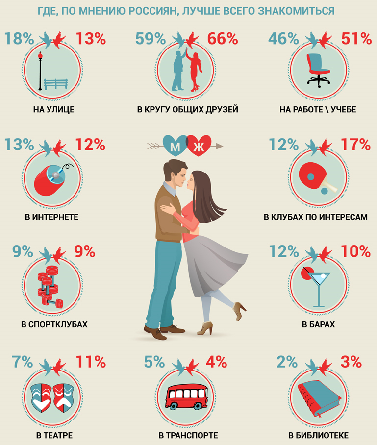 Исследования брак знакомства Исследования Брак Знакомства